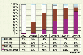 ͼ2��ȫ��WLAN��Ʒ��������Ԥ�⣬802.11g��δ������ɳ����ȷǳ���